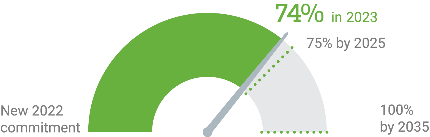 This diagram indicates the scope 3 commitment by 2025, 75% of the Top 50 customers committed to achieving carbon neutrality, and 100% by 2035.  The new commitment was made in 2022, which stood at 74% in 2023 and is expected to reach 75% by 2025, then reach 100% by 2035.