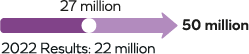 27 million Results 2022 : 22 million 50 million