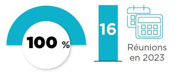 TAUX DE PARTICIPATION  100%  16 Réunions en 2023