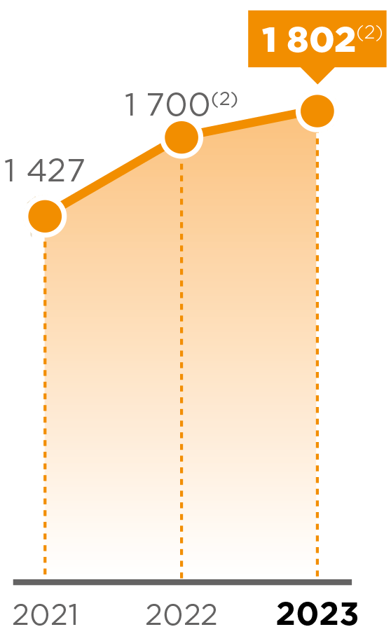 Ce graphique indique le free cash flow avant variation du BFR(1) en millions d’euros.  2021 : 1 427  2022 : 1 700(2) 2023 : 1 802(2).