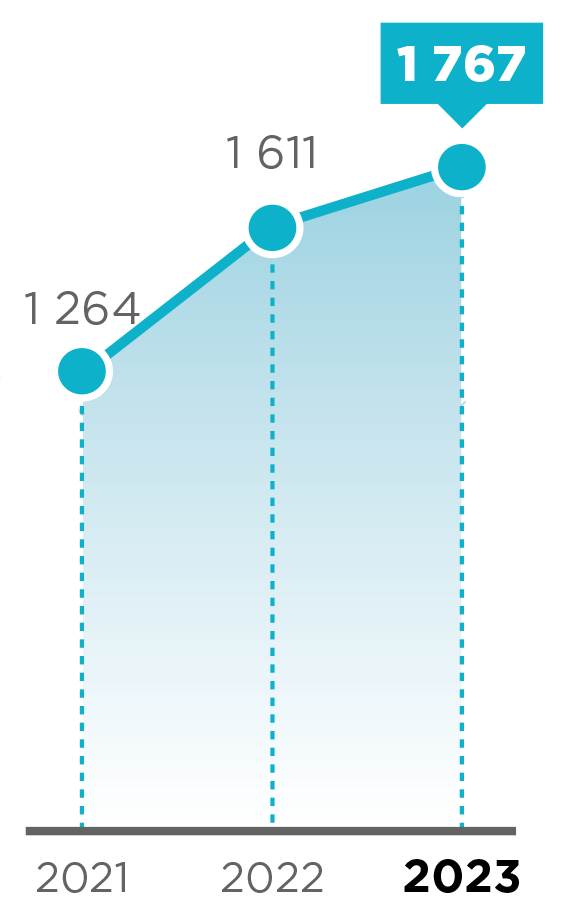 Ce graphique indique le résultat net courant part du groupe(1) en millions d’euros.   2021 : 1 264  2022 : 1 611 2023 : 1 767.