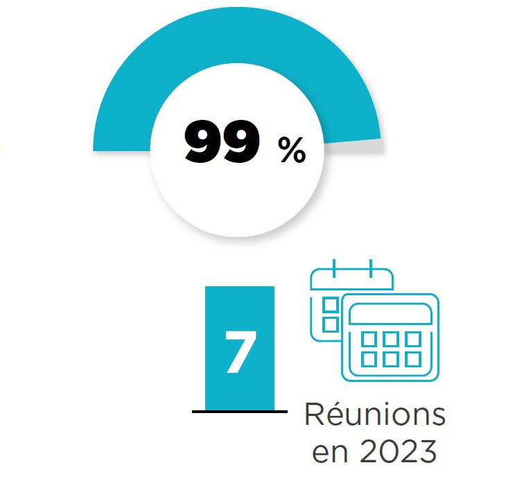 TAUX DE PARTICIPATION  99%  7  Réunions en 2023