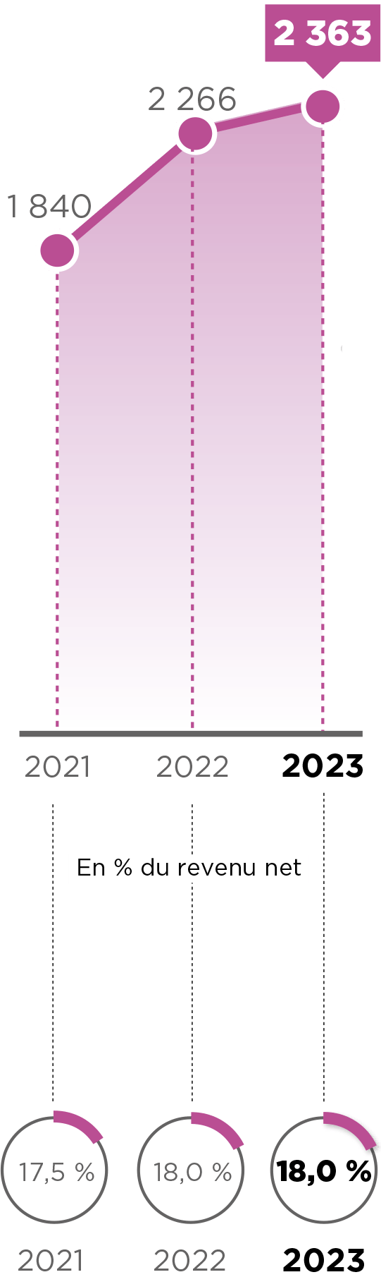 Ce graphique indique la marge opérationnelle (1) en millions d’euros.   2021 : 1 840 dont 17,5 % en pourcentage du revenu net 2022 : 2 266 dont 18,0 % en pourcentage du revenu net 2023 : 2 363 dont 18,0 % en pourcentage du revenu net.