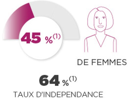 45% (1)  DE FEMMES  64 %(1)  TAUX D'INDEPENDANCE