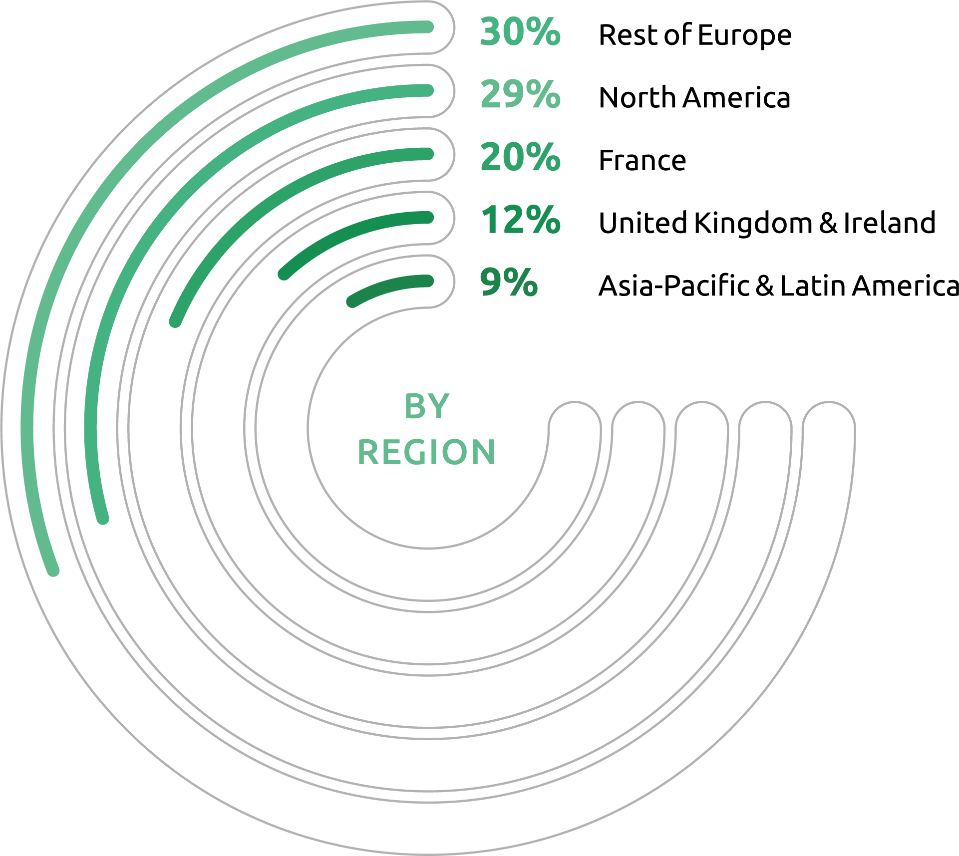 Distribution of revenues by region Rest of Europe: 30% North America: 29% France: 20% United Kingdom & Ireland: 12% Asia-Pacific & Latin America: 9%