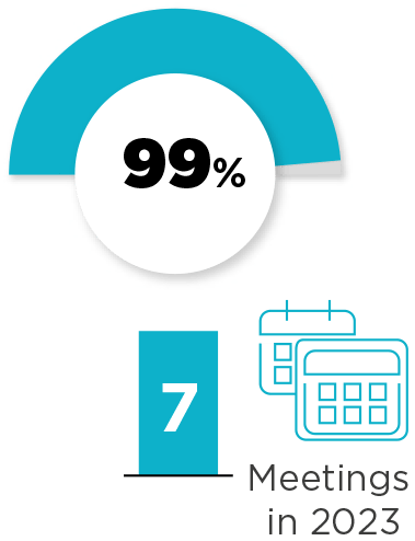 PARTICIPATION RATE 99% 7 Meetings in 2023.