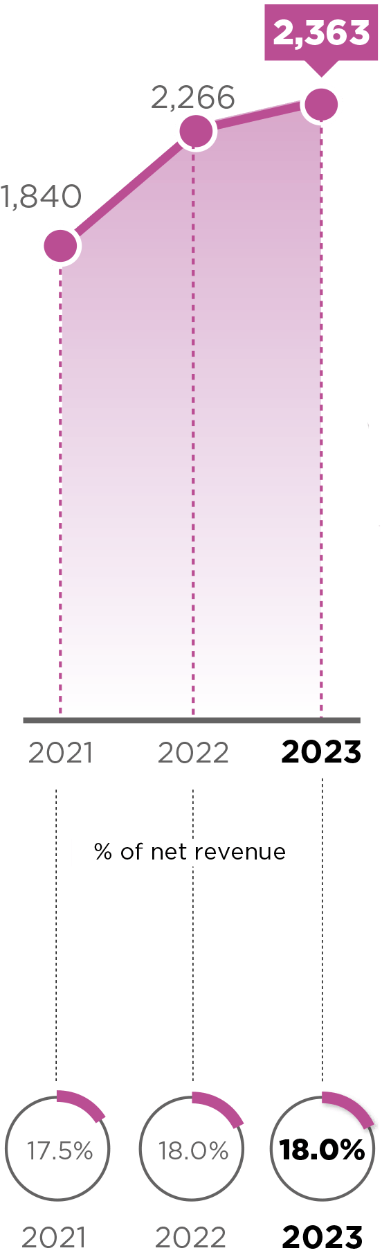 This graph shows the operating margin (1) in millions of euros.   2021: 1,840 of which 17.5% as a percentage of net income 2022: 2,266 of which 18.0% as a percentage of net income 2023: 2,363 of which 18.0% as a percentage of net income.