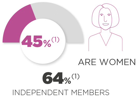 45%(1) WOMEN 64%(1) INDEPENDENCE RATE.