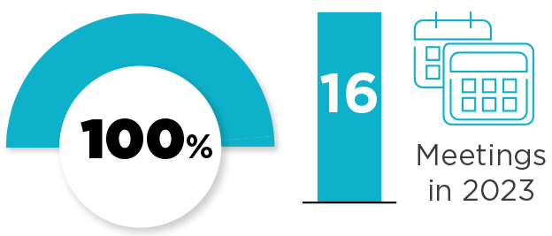 PARTICIPATION RATE 100% 16 Meetings in 2023