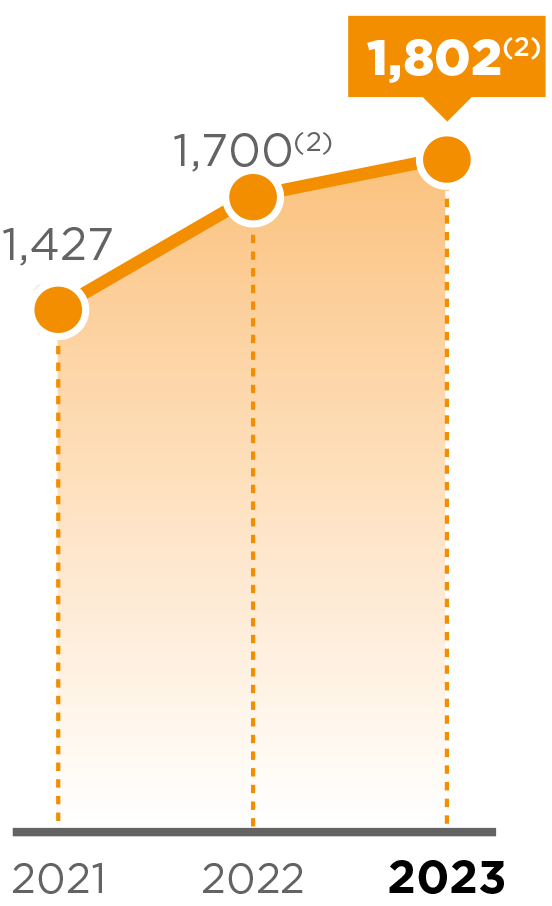 This graph shows free cash flow before changes in WCR(1) in millions of euros.  2021 : 1 427 2022 : 1 700(2) 2023 : 1 802(2).