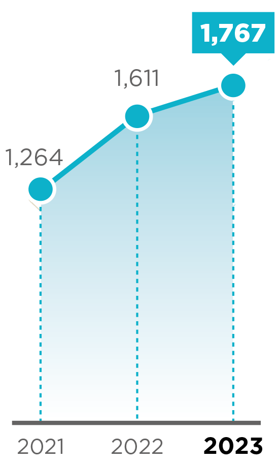 This graph shows net income before non-recurring items, Group share(1) in millions of euros.   2021 : 1 264 2022 : 1 611 2023 : 1 767.