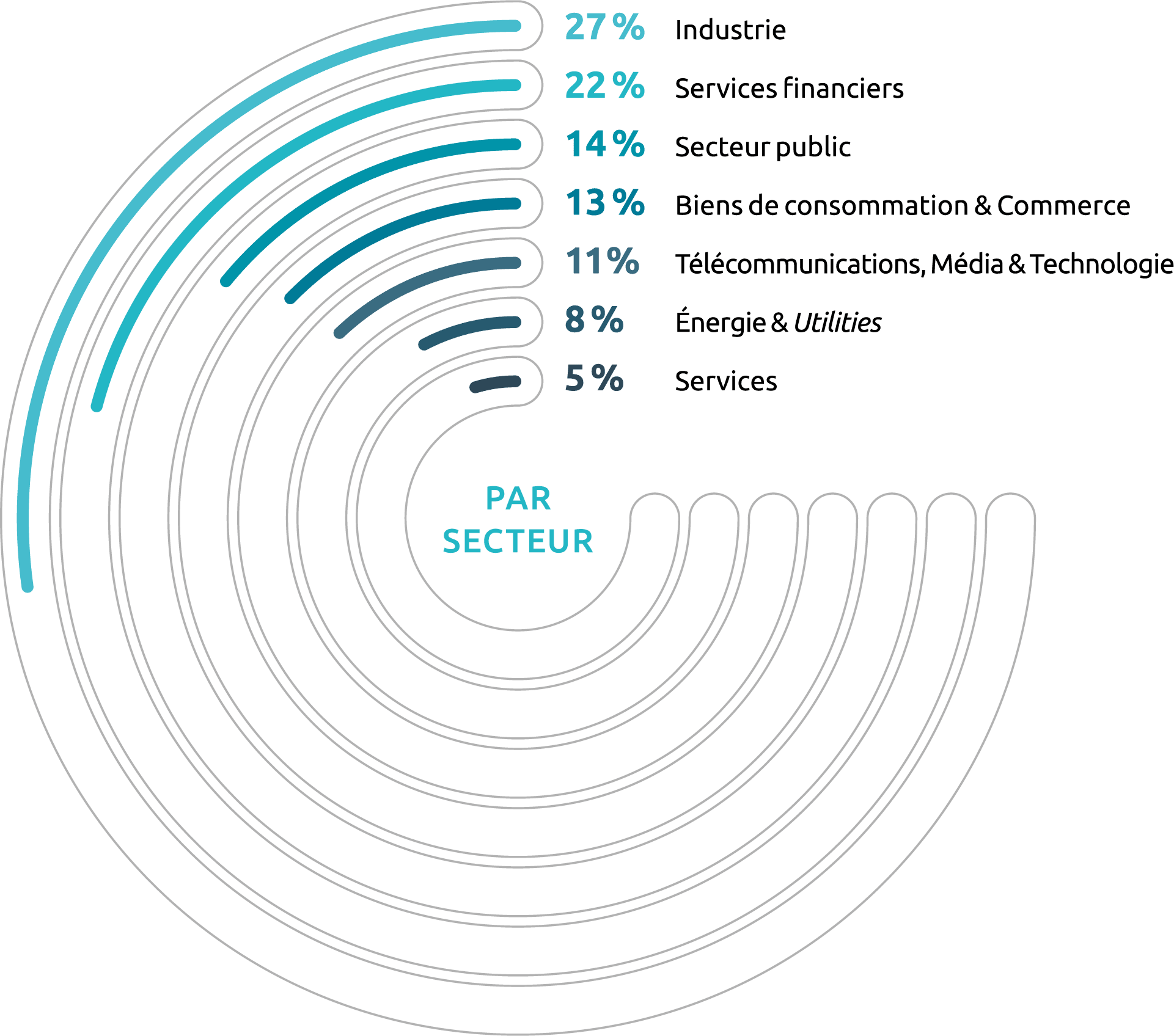 Répartition des revenus par secteur. Industrie : 27 % Services financiers : 22 % Secteur public : 14 % Biens de consommation & Commerce : 13 % Télécommunications, médias & technologie : 11 % Énergie et Utilities : 8 % Services : 5 %