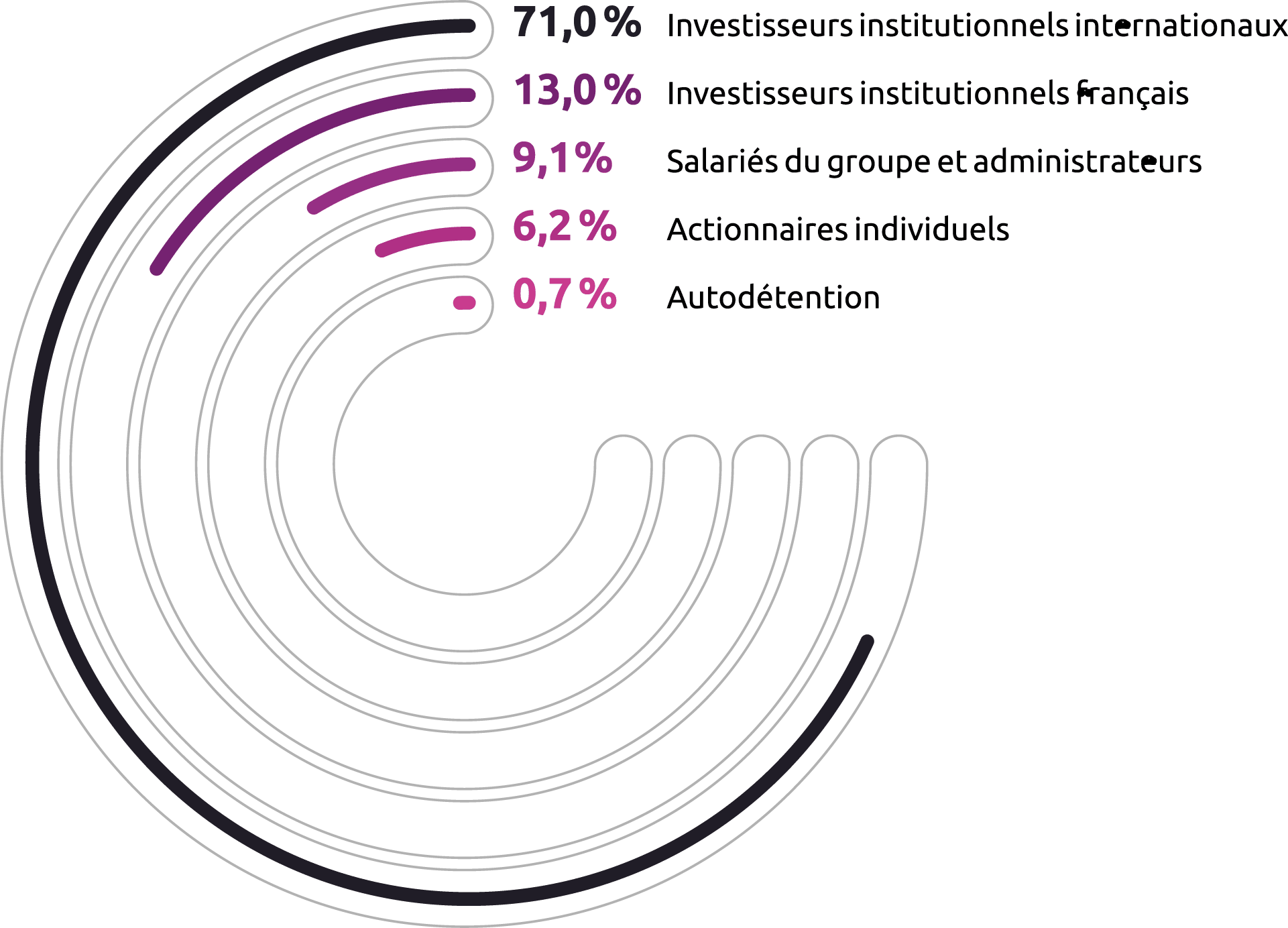 71,0 % Investisseurs institutionnels internationaux. 13,0 % Investisseurs institutionnels français. 9,1 % Salariés du groupe et administrateurs. 6,2 % Actionnaires individuels. 0,7 % Autodétention.