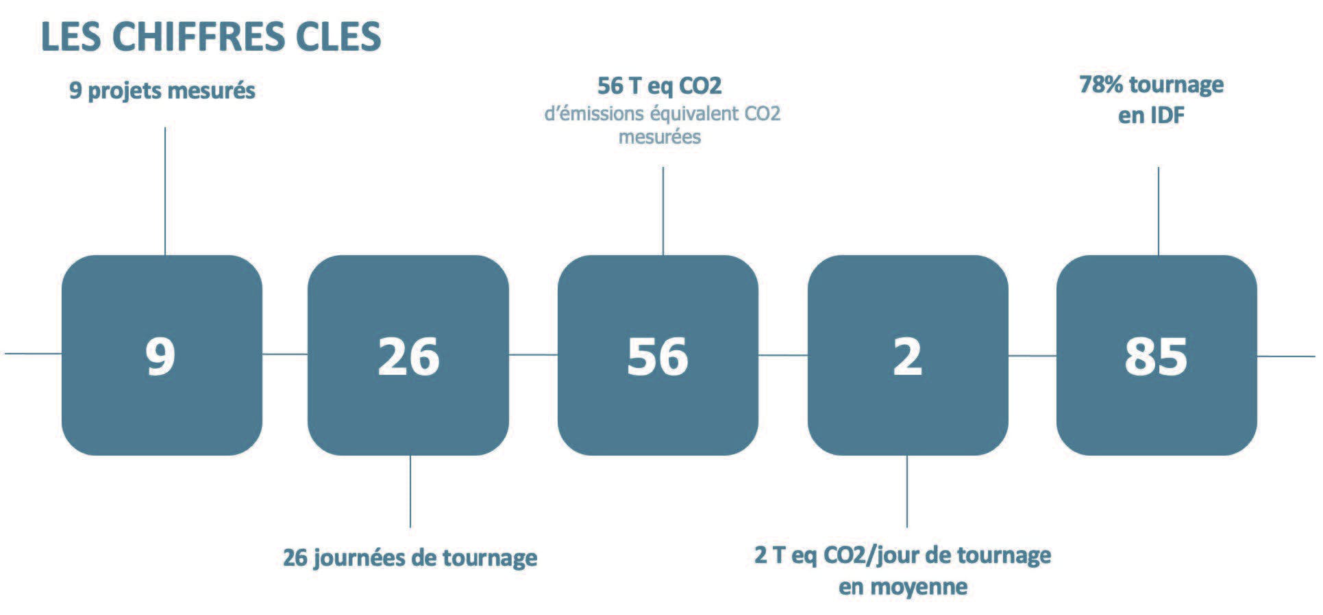 Ce schéma représente les chiffres clés. 9 projets mesurés. 26 journées de tournage. 56 T eq CO2 d’émissions équivalent CO2 mesurées. 2 T eq CO2 / jour de tournage en moyenne. 85 - 78 % tournage en IDf.