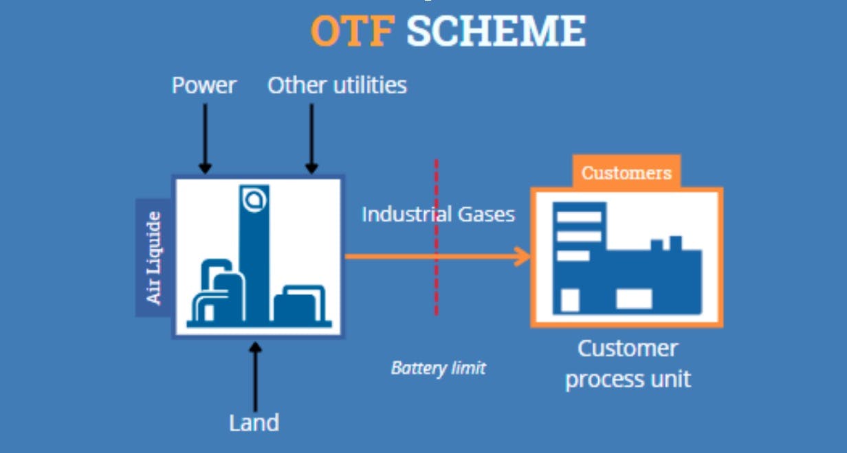 Graphic Representation of OTF SCHEME.