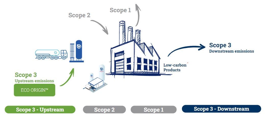 Illustration: Air Liquide can contribute to improve your Scope 3 emission by Eco Origin offer.