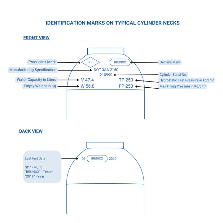 Identification Marks on Typical Cylinder Necks. Front view: Producer's Mark - SHP, Manufacturing Specification - DOT 3AA 2150, Water capacity in Liters - V 47.4, Empty Weight in Kg - W 56.0, Owner's Mark - BRUNOX, Cylinder Serial No. - 210990, Hydrostatic Test Pressure in Kg/cm2 - TP 250, Max filling Pressure in Kg/cm2 - FP 250. Back View: Last test date - "01" (Month), "BRUNOX" (Tester), "2019" (Year)