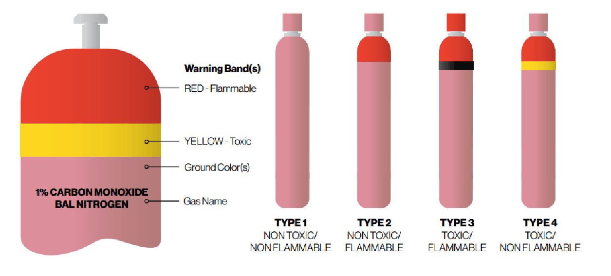 Warning Band(s): RED - Flammable, YELLOW - Toxic, Ground Color(2) / Gas Name - e.g 1% CARBON MONOXIDE BAL NITROGEN. TYPE 1: NON TOXIC/NON FLAMMABLE, TYPE 2: NON TOXIC/FLAMMABLE, TYPE 3: TOXIC/FLAMMABLE, TYPE 4: TOXIC/FLAMMABLE