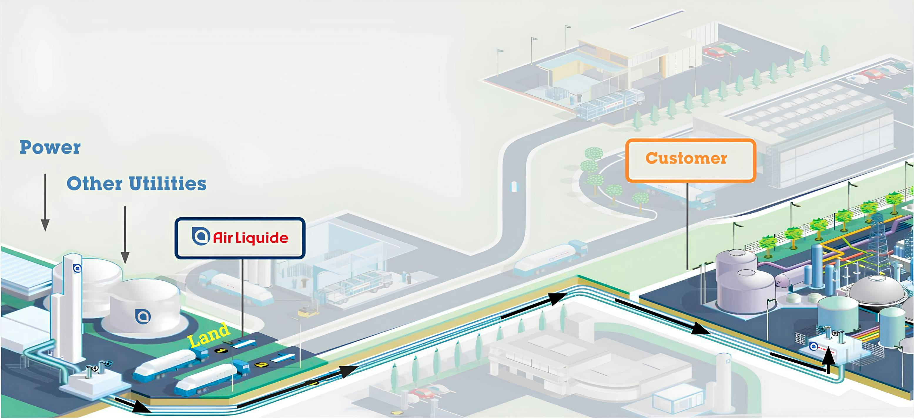 Graphic Representation: Power, Other Utilities, Customer, Land, Air liquide.