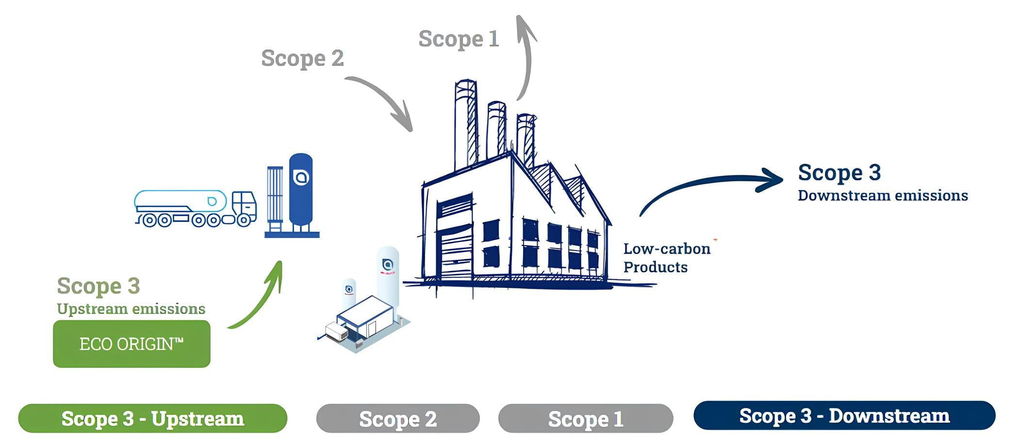 Illustration: Air Liquide can contribute to improve your Scope 3 emission by Eco Origin offer.