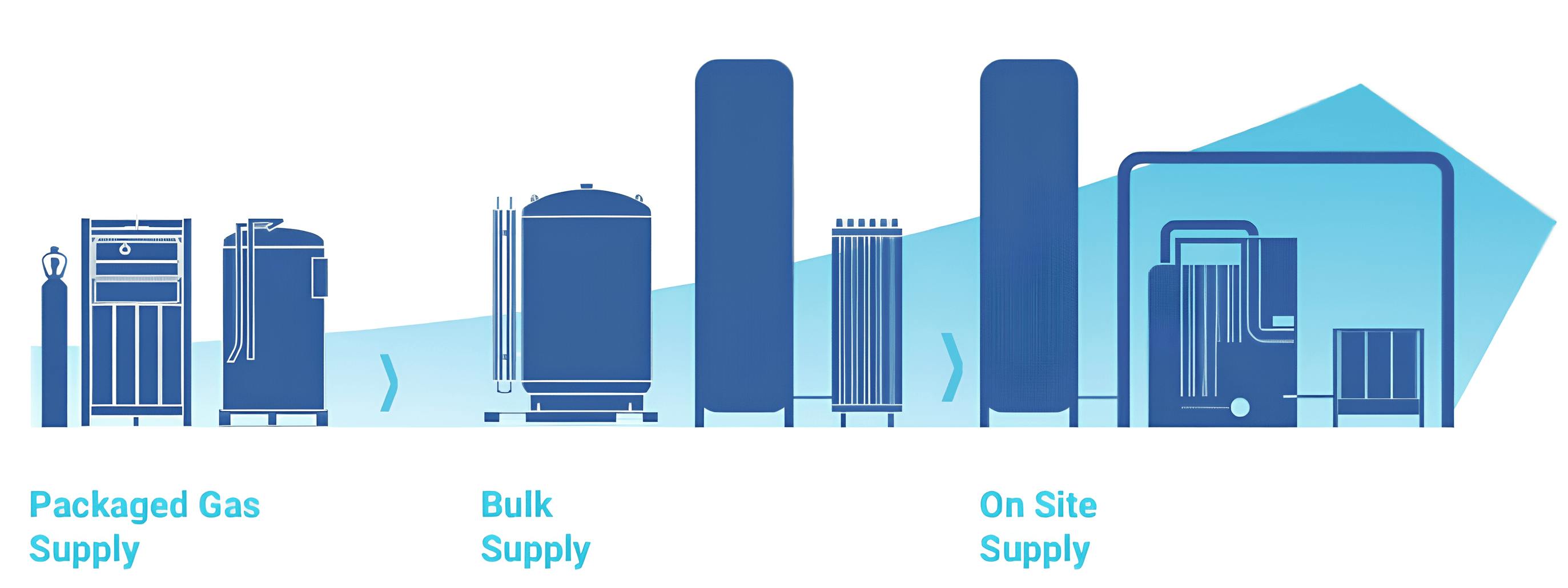 Packaged Gas Supply, Bulk Supply, On Site Supply