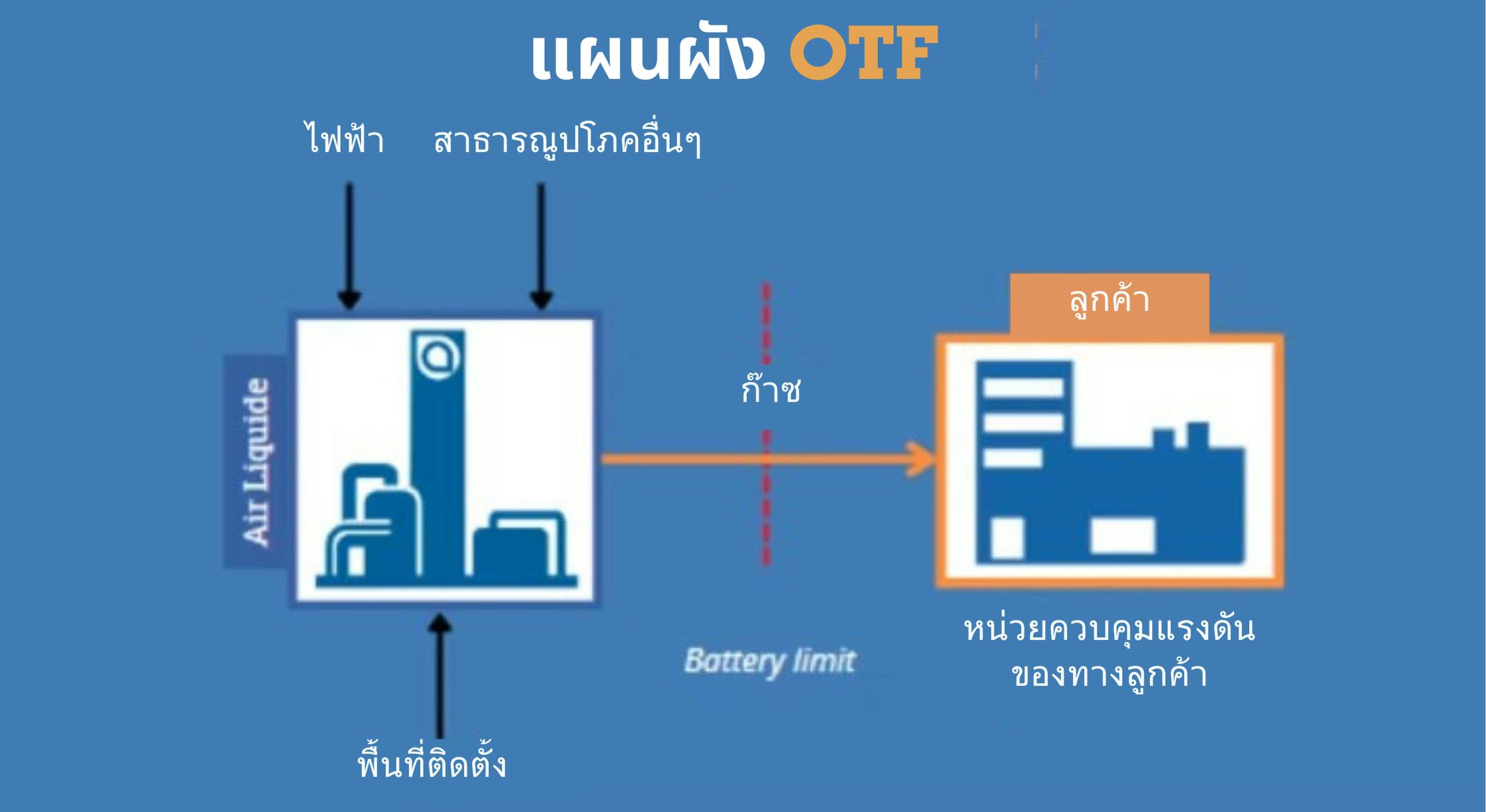 การแสดงกราฟิกของ OTF SCHEME