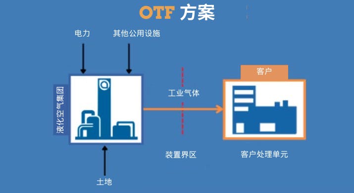 OTF 方案的图形表示。