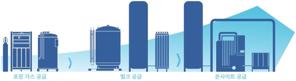 패키지 가스 공급, 대량 공급, 현장 공급