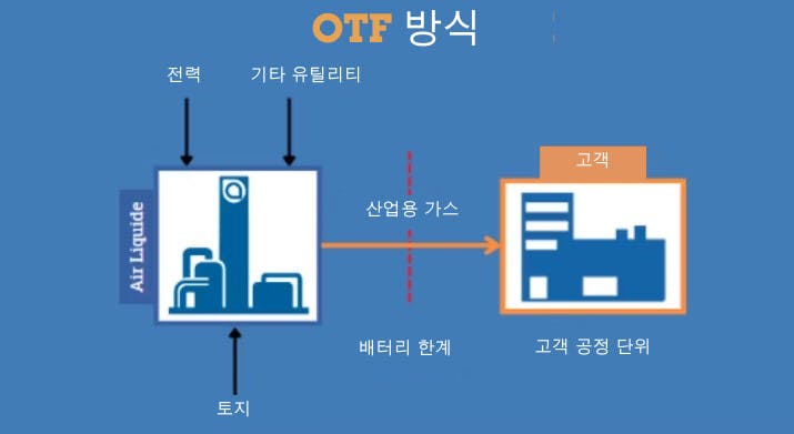 Graphic Representation of OTF SCHEME.