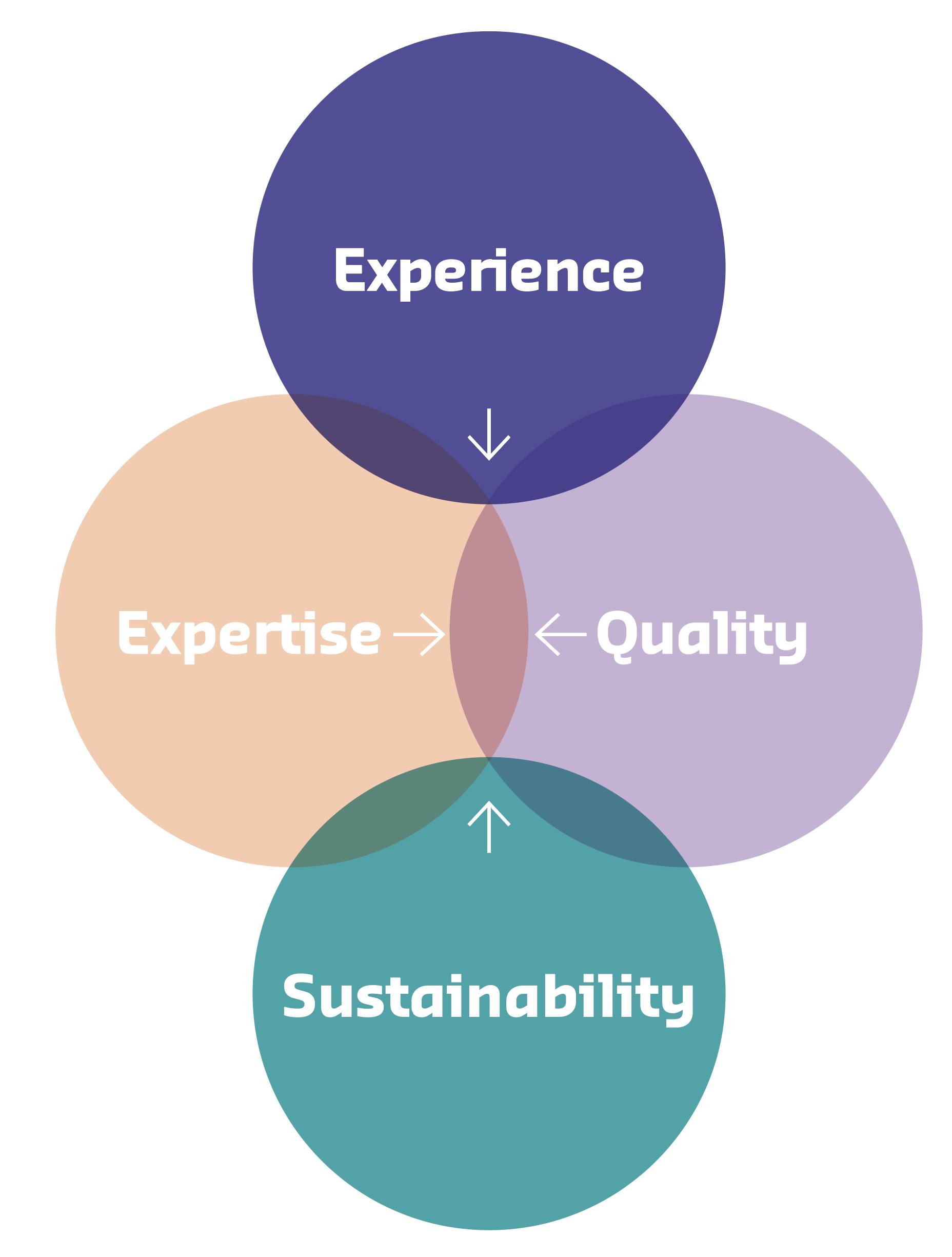 Experience - Expertise - Quality - Sustainability