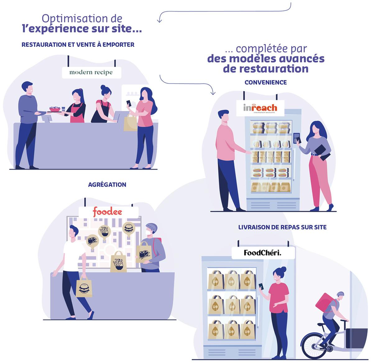 Optimisation de l'expérience sur site, restauration et vente à emporter, complétée par des modèles avancées de restauration, convenience, agrégation, livraison de repas sur site.