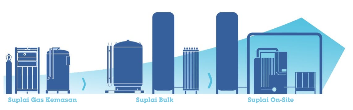 Suplai Gas Kemasan > Suplai Bulk > Suplai On-site.