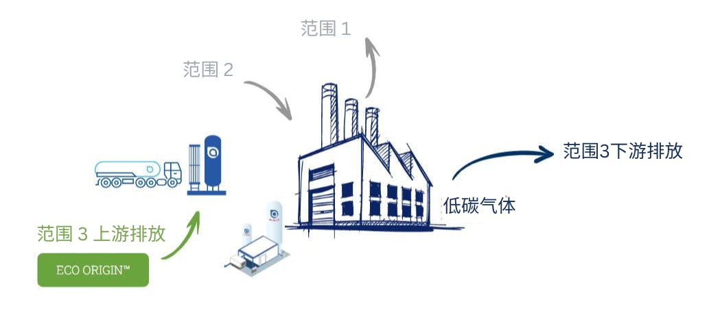 插图：液化空气集团可以通过 Eco Origin 方案帮助改善您的范围 3 排放。