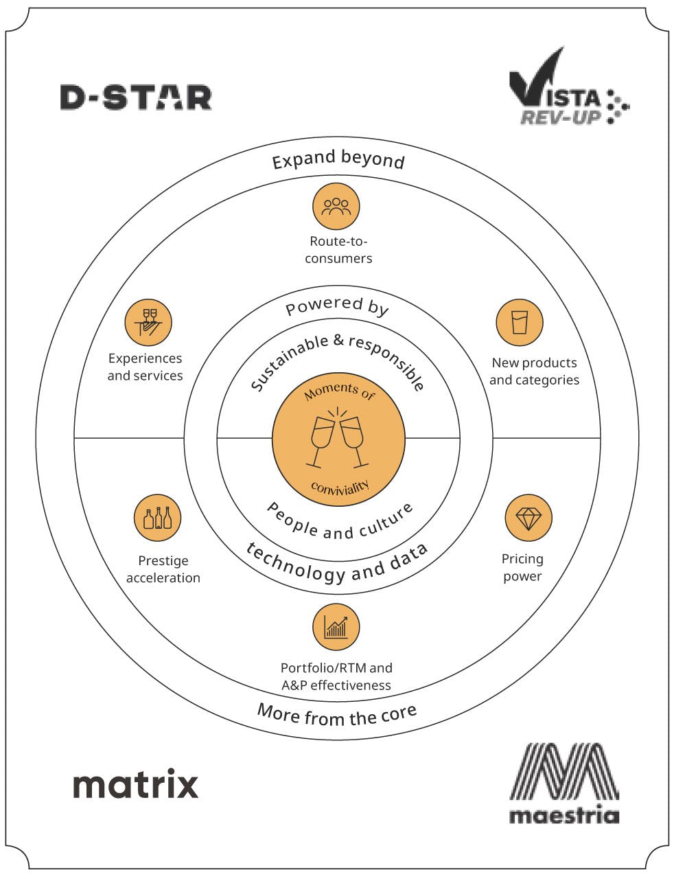 This diagram shows the growth model of the group.   Moments of conviviality, Sustainable & People and culture.  The six levers of growth are powered by technology and data:   Expand beyond  Experiences and services Route‑to‑consumer New products and categories  More from the core  Prestige acceleration Portfolio/RTM and A&P effectiveness Pricing power