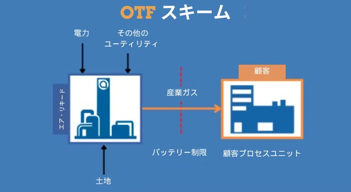 Graphic Representation of OTF SCHEME.