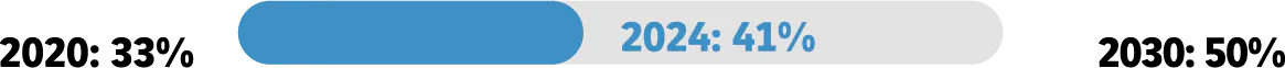 2020: 33% 2024: 41% 2030: 50%