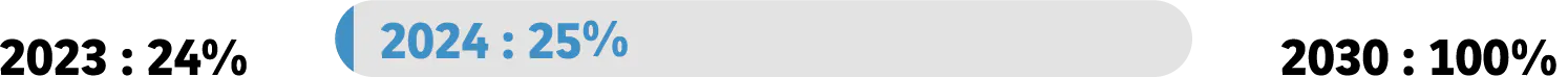 2023: 24% 2024: 25% 2030: 100%