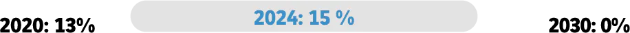 2020: 13% 2024: 15 % 2030: 0%