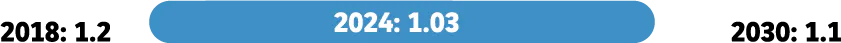 2018: 23.26 2024: 20.78 2030: 11.63