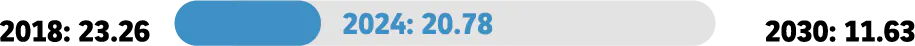 2018: 23.26 2024: 20.78 2030: 11.63