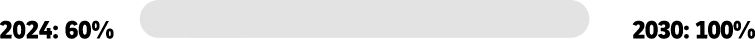 2024: 60% 2030: 100%
