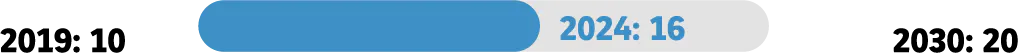 2019: 10 2024: 16 2030: 20