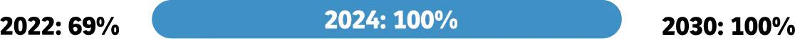 2022: 69%, 2024: 100%, 2030: 100%