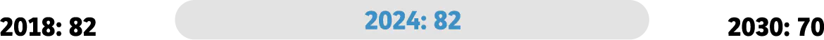 2018: 82 , 2024: 82 , 2030: 70