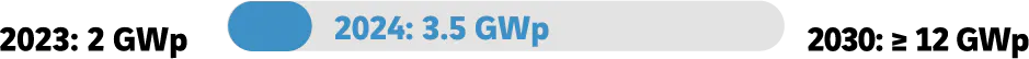 2023: 2 GWp, 2024: 3.5 GWp, 2030: &ge; 12 GWp