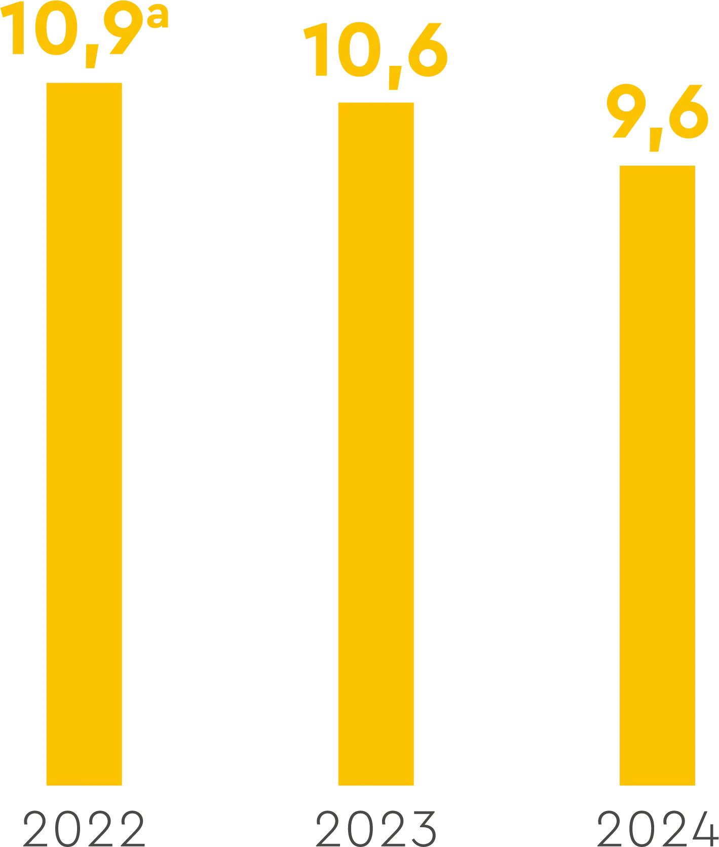 2022: 10,9 MT &eacute;q. CO2 (donn&eacute;es ajust&eacute;es). 2023: 10,6 MT &eacute;q. CO2. 2024: 99,6 MT &eacute;q. CO2.