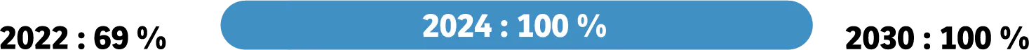 2022:69 % - 2024:100 % - 2023:100 %.