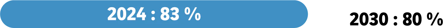 2024 : 83 %, 2030 : 80 %