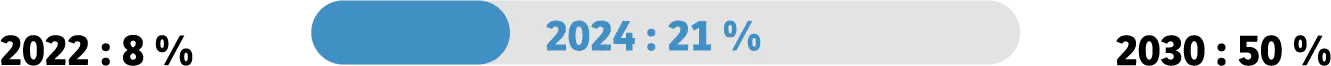 2022:8% - 2024:21 % - 2030 : 50% .