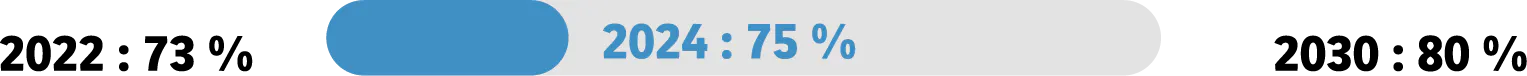 2022 : 73 %, 2024 : 75 %, 2030 : 80 %